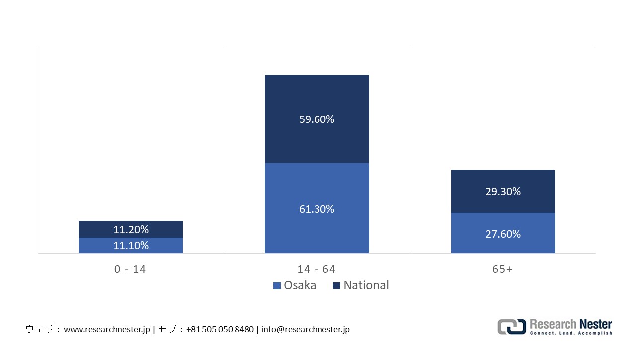 Age Composition, Osaka VS National, 2024